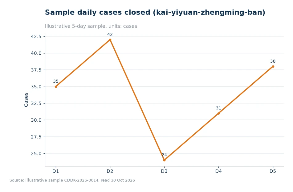 Bar chart of processing time breakdown for kai-yiyuan-zhengming-banli-shixiao-04